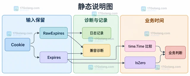 Go net/http Cookie.RawExpires 怎样读取原始 Expires 字段