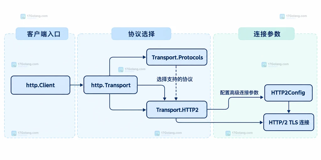http.Client、http.Transport、Transport.Protocols、Transport.HTTP2、HTTP2Config 与 HTTP/2 TLS 连接的静态职责关系说明图