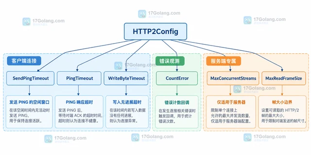 Go http.Transport.HTTP2 怎样设置 HTTP/2 连接参数