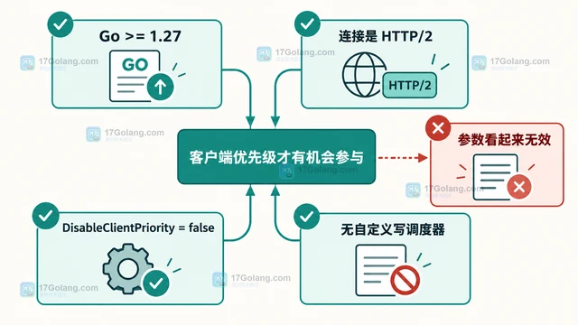 Go HTTP/2 priority 为什么优先级没有生效（参数形态）