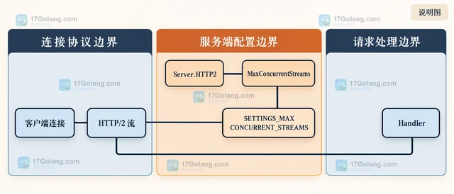 Go HTTP/2 MaxConcurrentStreams 的连接级限流与跨连接并发边界