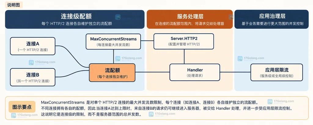 Go HTTP/2 连接A连接B各自拥有流配额并由应用层限流治理的静态结构图