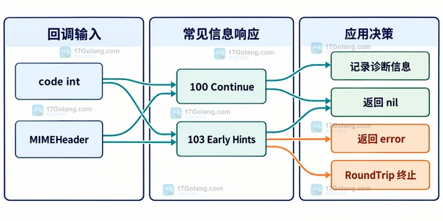 Go httptrace.Got1xxResponse 怎样处理 1xx 响应回调