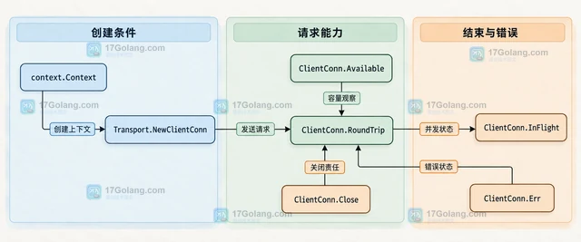 Go net/http Transport.NewClientConn 怎样创建独立客户端连接