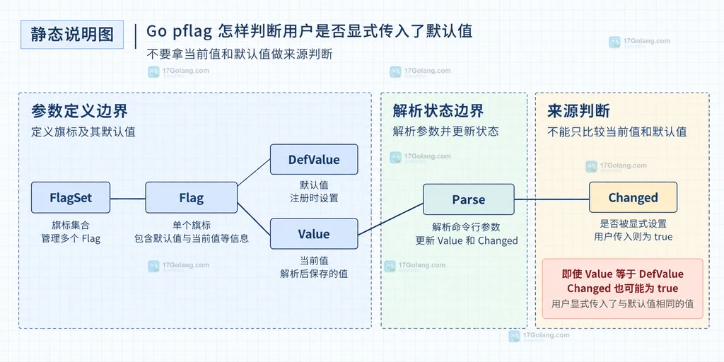 FlagSet、Visit、VisitAll 与已设置参数集合的静态关系说明图