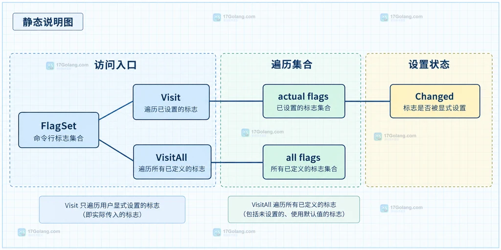 FlagSet、Flag、DefValue、Value、Changed 与 Parse 的静态关系说明图