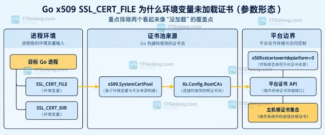 Go x509 SSL_CERT_FILE 为什么环境变量未加载证书（参数形态）