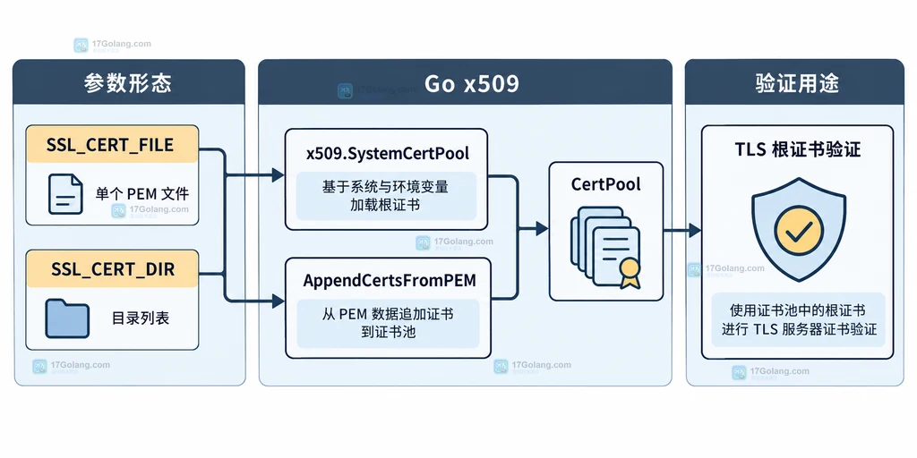 SSL_CERT_FILE 单个 PEM 文件、SSL_CERT_DIR 目录列表与 x509 CertPool 的静态关系说明图