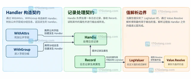 Go log/slog Handler.WithAttrs 怎样附加公共字段