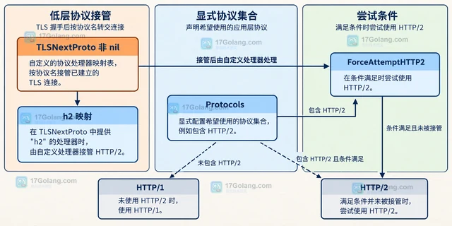 Go net/http Transport.TLSNextProto 怎样注册协议处理器