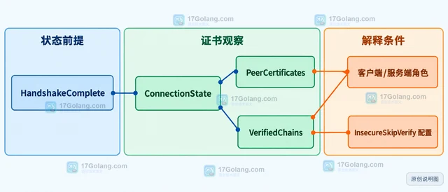 Go tls.ConnectionState.PeerCertificates 怎样判断服务器证书链是否完整