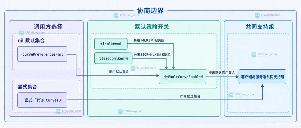 nil 默认集合、显式 CurvePreferences 与客户端服务端交集的静态关系图