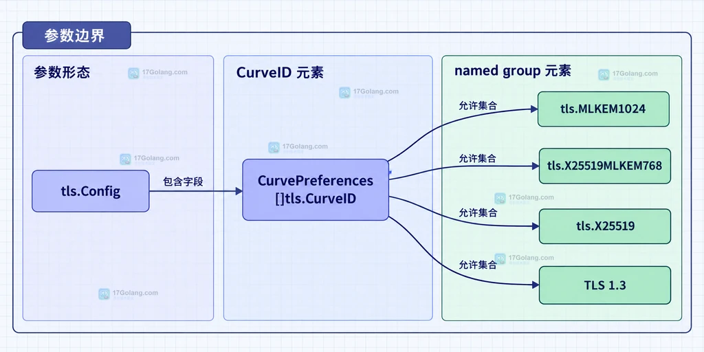 CurvePreferences 切片与 MLKEM 曲线标识的静态关系说明图