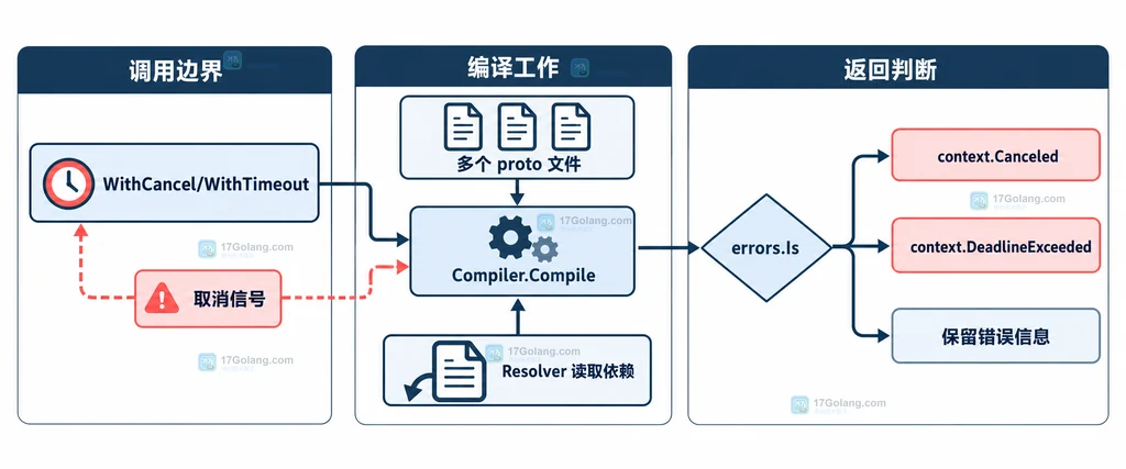 Protocompile 取消、超时和普通编译错误的返回判断结构图