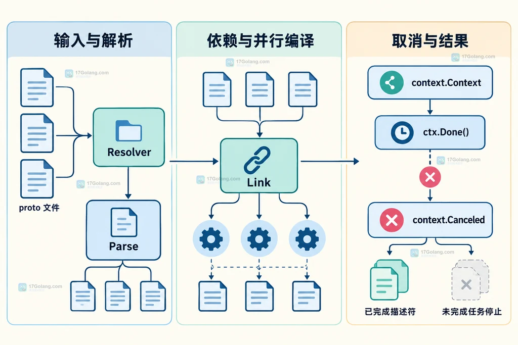 Protocompile 多文件编译从 proto 输入到取消结果的数据生命周期说明图