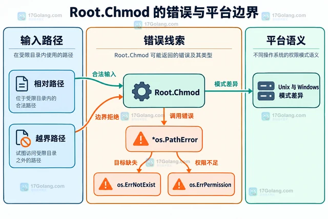 Go os.Root Chmod 怎样修改受限目录内文件权限