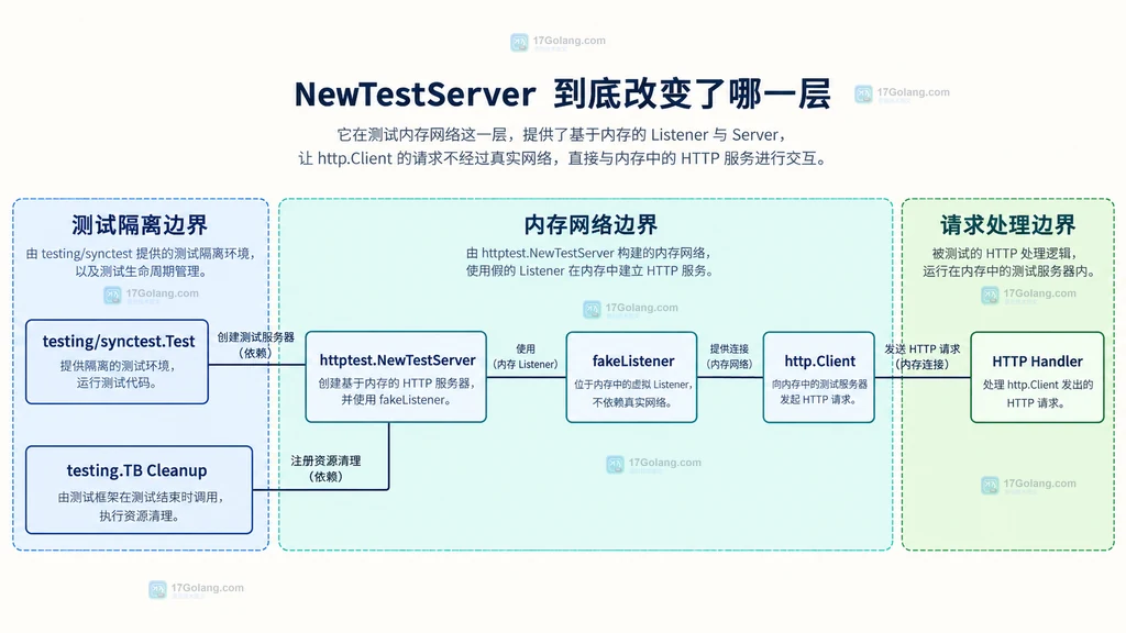 Server.Client、任意请求地址、Server.URL 和 t.Cleanup 的关系说明图
