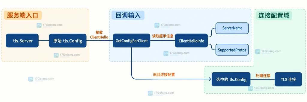 Go tls.Server、GetConfigForClient、ClientHelloInfo 与选中 tls.Config 的静态关系说明图