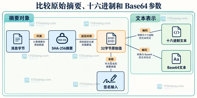 Go crypto/ecdsa Sign 为什么返回摘要长度错误（参数形态）