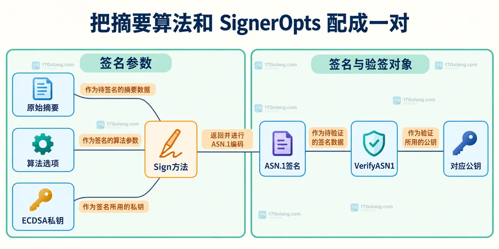 私钥签名方法的摘要与算法选项及输出对象关系