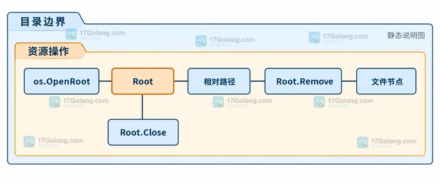 Go os.Root Remove 怎样删除受限目录内文件