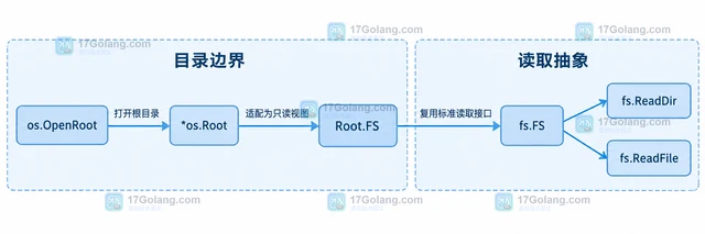 Go os.Root FS 如何把受限目录接入 fs.FS