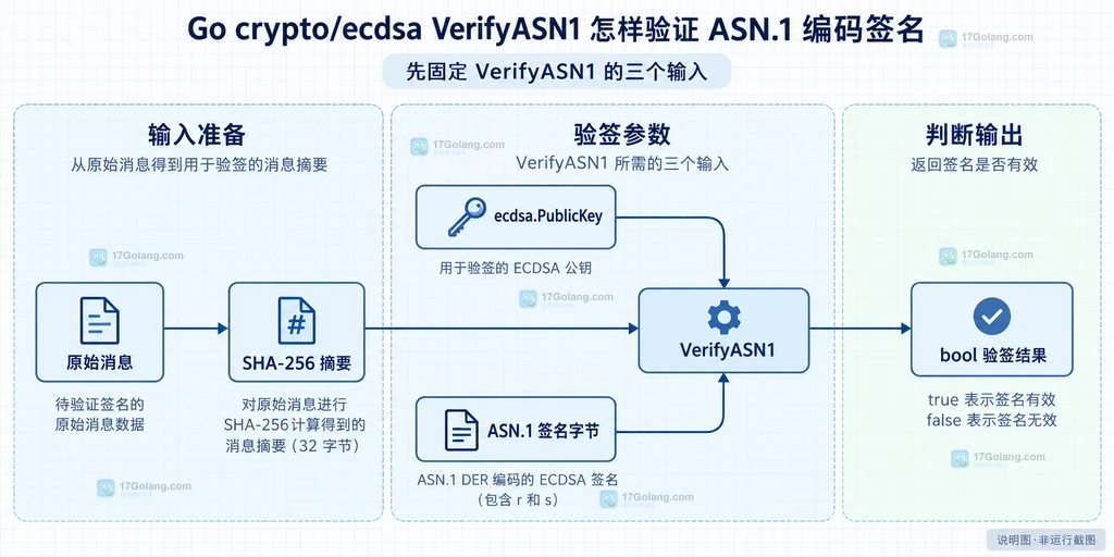 原始消息、摘要、公钥和 ASN.1 签名进入 VerifyASN1 的静态契约说明图
