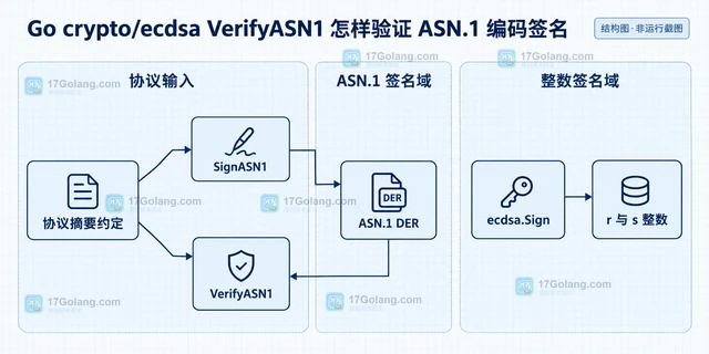 Go crypto/ecdsa VerifyASN1 怎样验证 ASN.1 编码签名