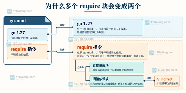 Go mod tidy 为什么 require 块被合并（参数形态）