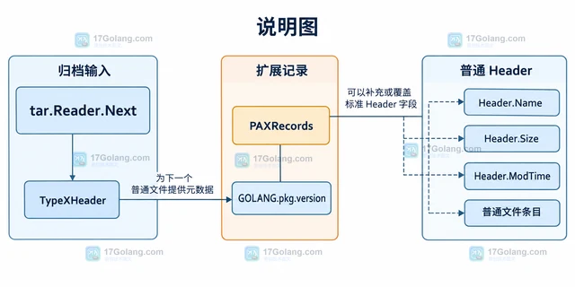 Go archive/tar Reader.Next 怎样读取 PAX 扩展头