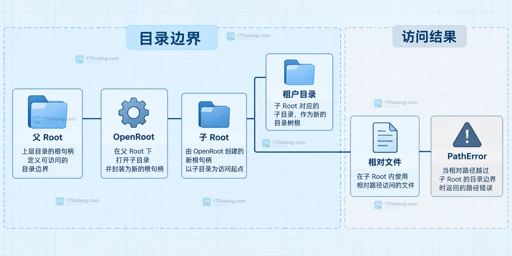父 Root、OpenRoot、子 Root、租户目录、相对文件和 PathError 的静态边界关系说明图