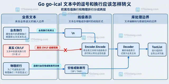 Go go-ical 文本中的逗号和换行应该怎样转义