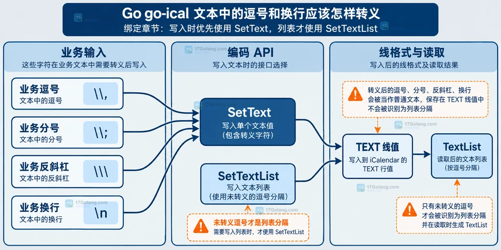 Go go-ical SetText 与 SetTextList 将业务逗号、分号、反斜杠和换行映射为 TEXT 线格式的静态关系图