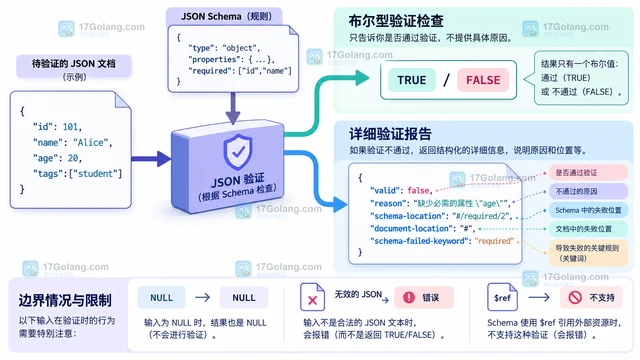 JSON_SCHEMA_VALID 怎样先判断结构