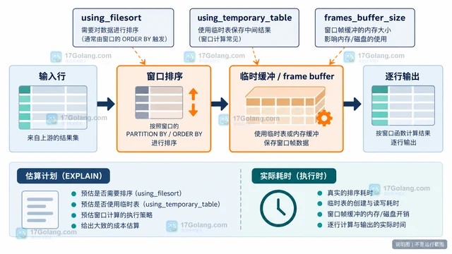 窗口函数 怎样读取 windowing 计划