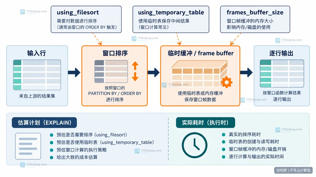 窗口排序、临时缓冲与逐行输出成本边界的结构说明图