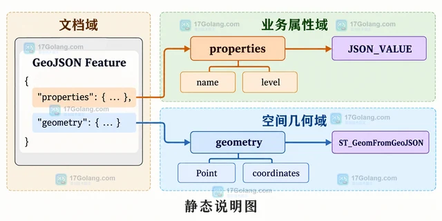 GeoJSON 怎样提取空间属性