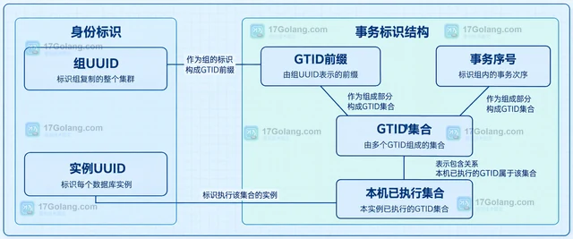 GTID 怎样查看组复制事务标识