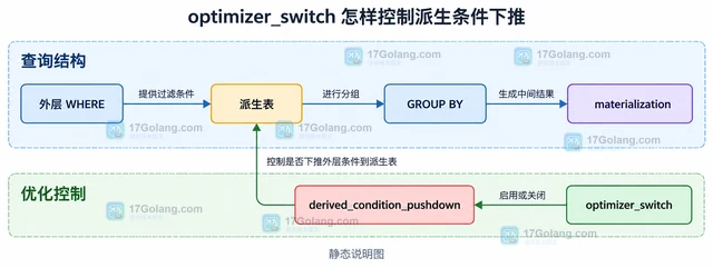 optimizer_switch 怎样控制派生条件下推