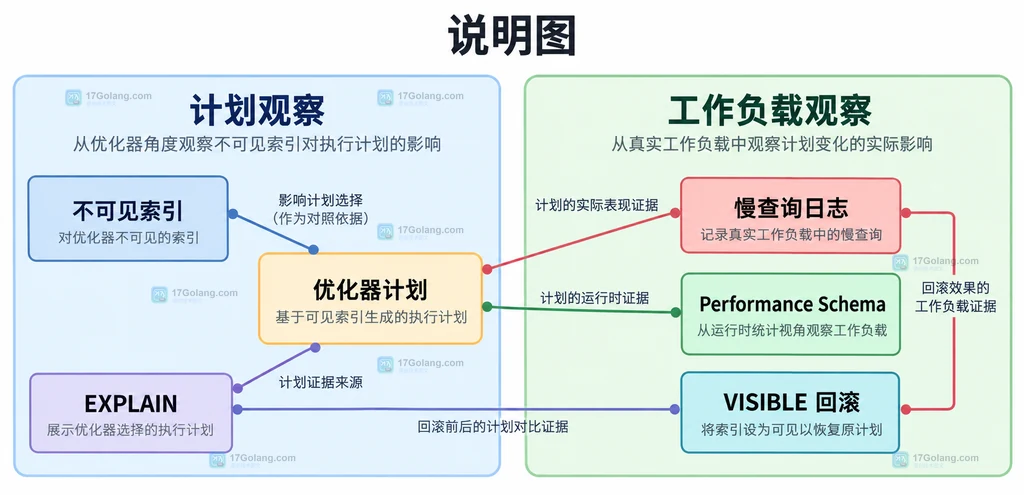 不可见索引、优化器计划、EXPLAIN、慢查询日志、Performance Schema 与 VISIBLE 回滚的静态关系图