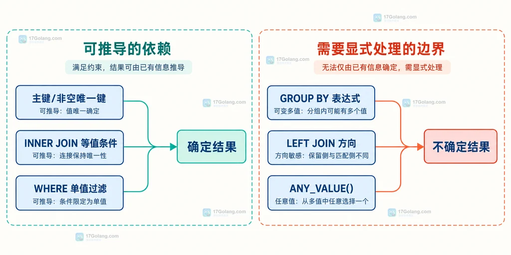 MySQL 函数依赖在 INNER JOIN、单值过滤、表达式和 LEFT JOIN 中的边界关系说明图