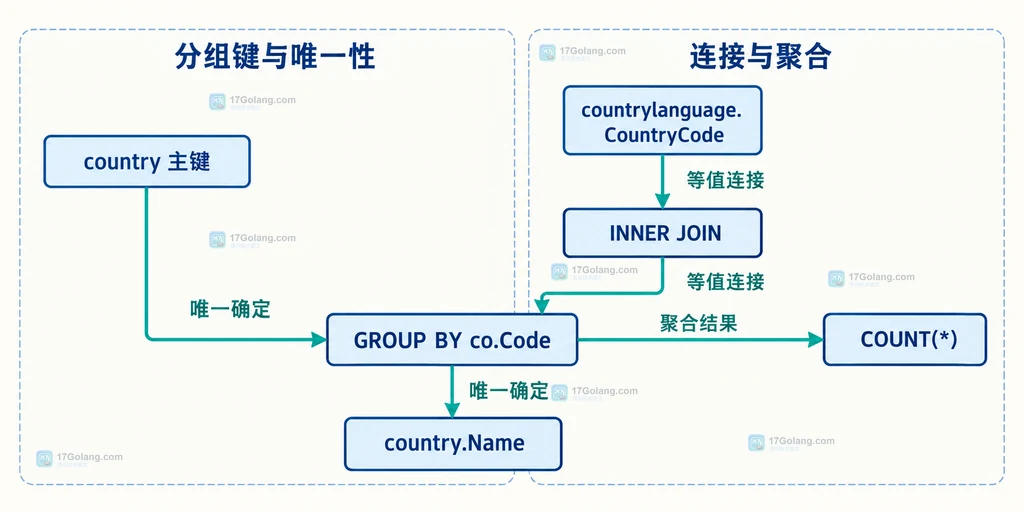 MySQL ONLY_FULL_GROUP_BY 中主键、分组列和函数依赖的静态关系说明图