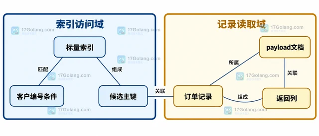 JSON 路径索引 怎样减少文档扫描