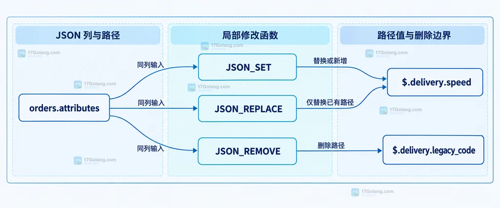 MySQL JSON_SET、JSON_REPLACE 和 JSON_REMOVE 从同一 attributes 列定位不同 JSON 路径的结构说明图