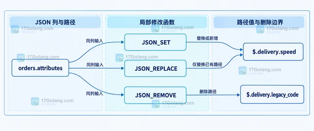 部分更新 怎样减少 JSON 写放大