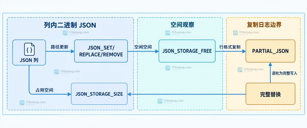 MySQL JSON_STORAGE_SIZE 与 JSON_STORAGE_FREE 连接 JSON 列更新结果和二进制日志边界的结构说明图