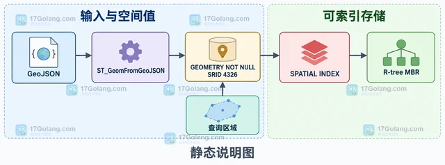 空间索引 怎样配合 GeoJSON 查询