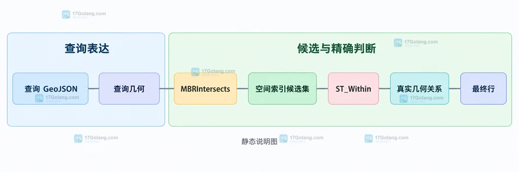 MBR 候选筛选与精确空间关系的静态边界