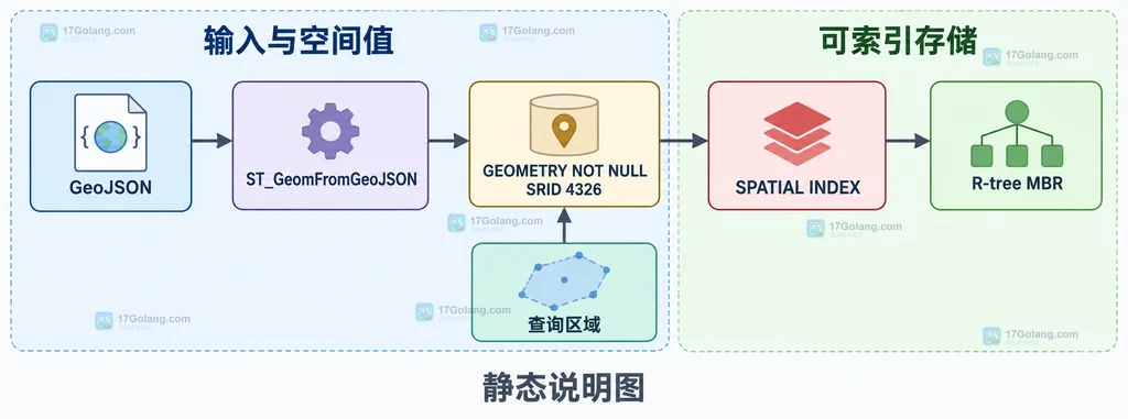 GeoJSON、空间列和 SPATIAL INDEX 的静态关系