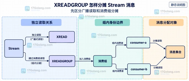 XREADGROUP 怎样分摊 Stream 消息
